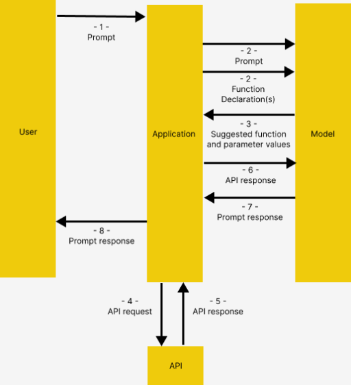 Bau Autonome KI-Agenten mit Function Calling