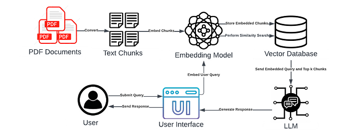 Eine Frage-Antwort-Forschungs-Chatbot mit Amazon Bedrock und LangChain erstellen