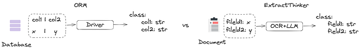 ExtractThinker: Intelligente Dokumentenverarbeitung mit LLMs - Die ORM für Ihre Formulare
