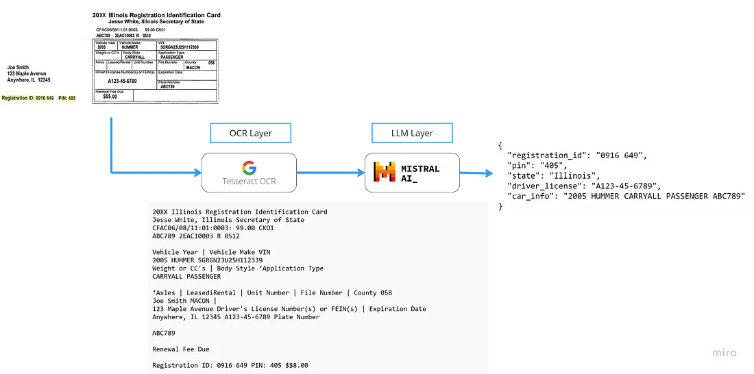 Open Source Llm Dokumentextraktion Mit Mistral 7b