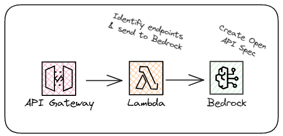 Von JSON zu API in Sekunden mit künstlicher Intelligenz