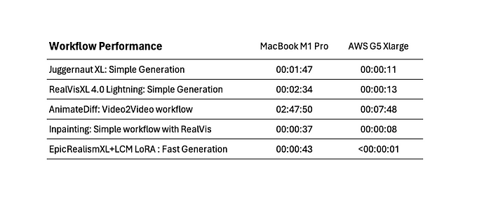 Wie ich Stable Diffusion mit ComfyUI auf AWS ausführe, was es kostet und wie es sich in Benchmarks schlägt