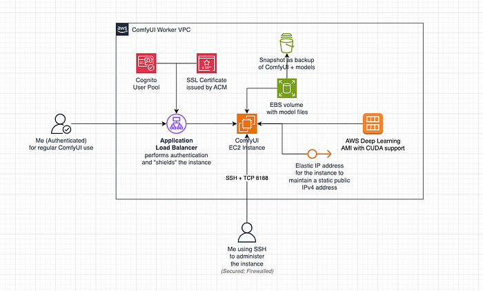 Wie ich Stable Diffusion mit ComfyUI auf AWS ausführe, was es kostet und wie es sich in Benchmarks schlägt