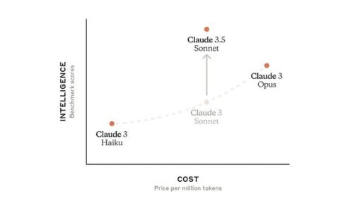 Claude 3.5 Sonnet - Warum es BESSER ist als ChatGPT 😮