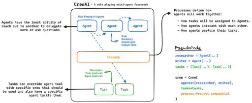 CrewAI: Ein Rahmenwerk für den Aufbau und die Orchestrierung von Multi-Agent-AI-Systemen