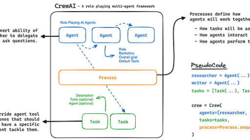 CrewAI: Ein Rahmenwerk für den Aufbau und die Orchestrierung von Multi-Agent-AI-Systemen