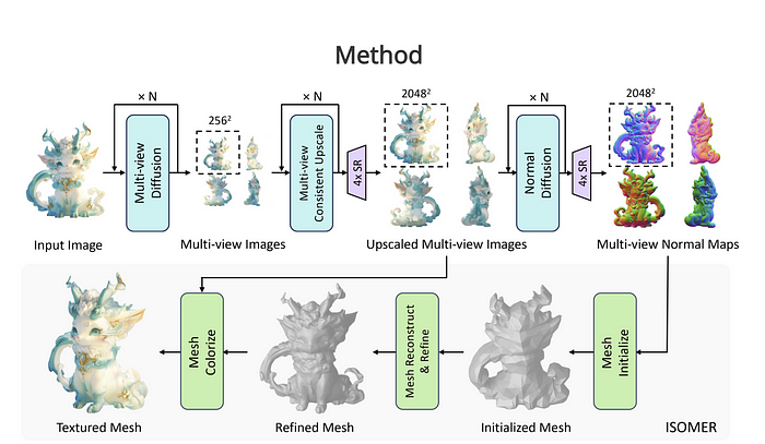 Dieses Neue Bild-zu-3D-Framework Generiert Hohe-Qualitäts-3D-Modelle Mit Einem Einfachem Klick