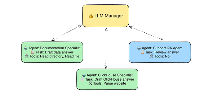 Einführung in Multi-AI-Agentensysteme