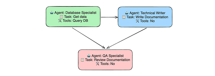 Einführung in Multi-AI-Agentensysteme