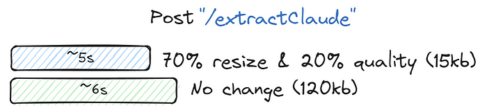 Entsperren von schneller Datenextraktion: Groq + OCR und Claude Vision Technologien