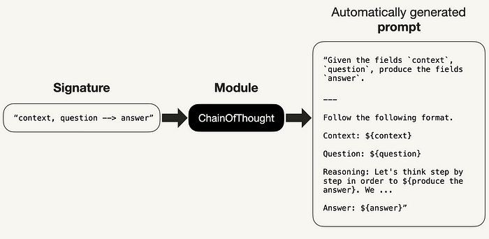 Erkundungstour durch DSPy: Ein Framework für Programmiermodelle für Sprachmodelle, nicht für Prompting