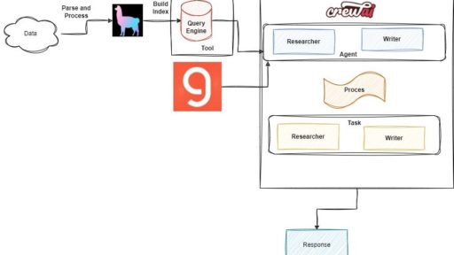 Aufbau eines Finanzanalysten-Agenten mit CrewAI und LlamaIndex