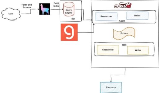 Aufbau eines Finanzanalysten-Agenten mit CrewAI und LlamaIndex