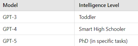 GPT-5: Die KI auf PhD-Niveau, Eine Neue Ära der Künstlichen Intelligenz