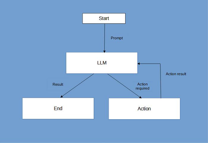 Wie man einen ReAct KI-Agenten mit Claude 3.5 und Python erstellt